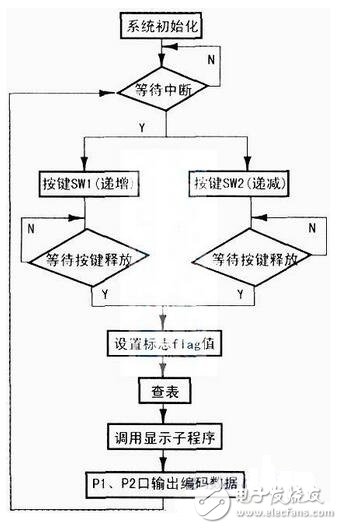 　單片機(jī)控制電路如下圖所示，SW3為復(fù)位開關(guān)，當(dāng)按下復(fù)位開關(guān)SW3時(shí)，電路復(fù)位，單片機(jī)處于起始工作狀態(tài)（1CH）；按下復(fù)位開關(guān)SW1或SW2，雙鎖相環(huán)鄰頻調(diào)制器輸出的電視頻道分別作步進(jìn)遞增或遞減的變換