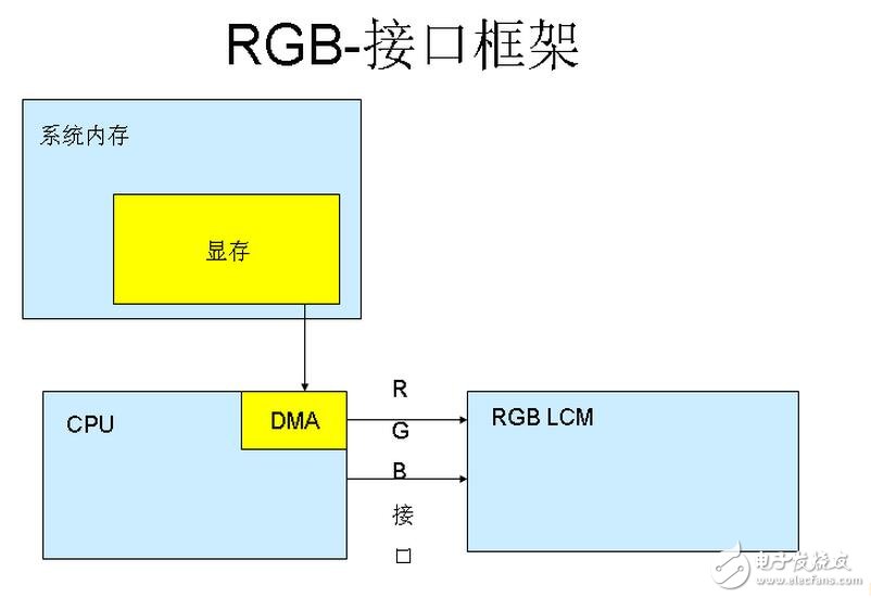 M6800模式支持可選擇的總線寬度8/9/16/18-bit（默認(rèn)為8位），其實(shí)際設(shè)計(jì)思想是與I80的思想是一樣的，主要區(qū)別就是該模式的總線控制讀寫信號(hào)組合在一個(gè)引腳上（/WR），而增加了一個(gè)鎖存信號(hào)（E）數(shù)據(jù)位傳輸有8位，9位，16位和18位。