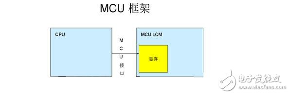 M6800模式支持可選擇的總線寬度8/9/16/18-bit（默認(rèn)為8位），其實(shí)際設(shè)計(jì)思想是與I80的思想是一樣的，主要區(qū)別就是該模式的總線控制讀寫信號(hào)組合在一個(gè)引腳上（/WR），而增加了一個(gè)鎖存信號(hào)（E）數(shù)據(jù)位傳輸有8位，9位，16位和18位。