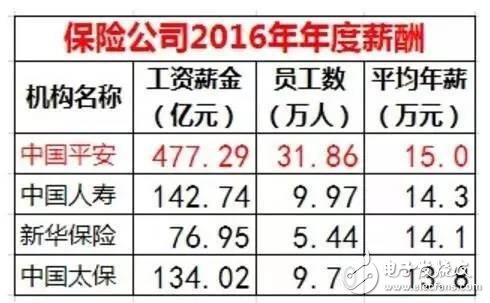 華為、騰訊與金融圈薪酬大PK  華為人均年薪63.1萬 騰訊人均60.4萬