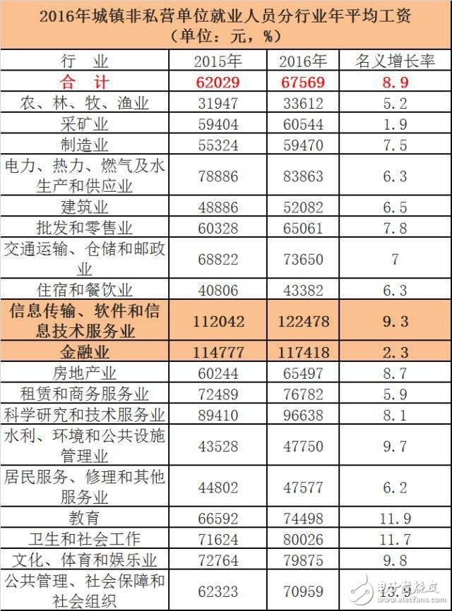 華為、騰訊與金融圈薪酬大PK  華為人均年薪63.1萬 騰訊人均60.4萬