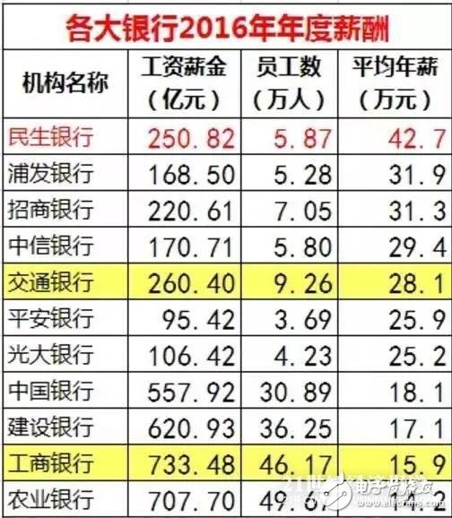 華為、騰訊與金融圈薪酬大PK  華為人均年薪63.1萬 騰訊人均60.4萬