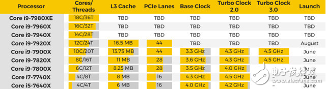 英特爾酷睿i9強(qiáng)勢(shì)來襲：更多細(xì)節(jié)公開，頂配為18核心36線程處理器！
