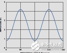 AMR角度傳感器詳細(xì)介紹