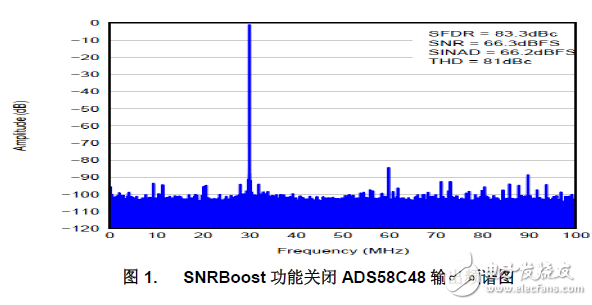 ADS58C48切換模式在時(shí)分通信系統(tǒng)中的應(yīng)用