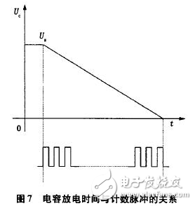 電流源Io為4DH型精密恒流管，它與電容C通過(guò)電子開關(guān)K串聯(lián)構(gòu)成閉合回路，電容C的兩端連接到電壓比較器P的輸入端，測(cè)量過(guò)程如下：當(dāng)K1閉合時(shí)，基準(zhǔn)電壓給電容充電至Uc=Us，然后K1斷開，K2閉合，電容在電流源的作用下放電，單片機(jī)的內(nèi)部計(jì)數(shù)器同時(shí)開始工作。當(dāng)電流源對(duì)電容放電至Uc=0時(shí)，比較器翻轉(zhuǎn)，計(jì)數(shù)器結(jié)束計(jì)數(shù)，計(jì)數(shù)值與電容放電時(shí)間成正比，計(jì)數(shù)脈沖與放電時(shí)間關(guān)系如圖7所示。