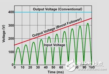 適用于逆變器供電驅(qū)動(dòng)器的效率為98%的230V、900W、PFC參考設(shè)計(jì)