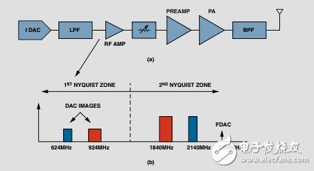 采用RF、DAC的多頻段、多標(biāo)準(zhǔn)發(fā)射器設(shè)計