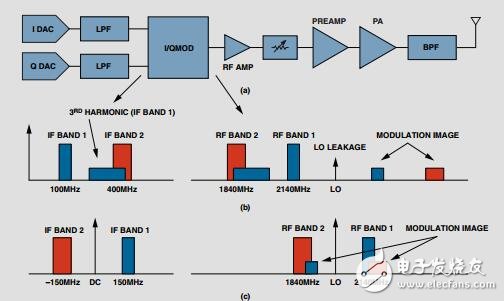 采用RF、DAC的多頻段、多標(biāo)準(zhǔn)發(fā)射器設(shè)計