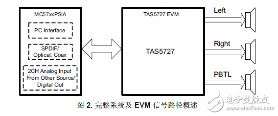 TAS5727具有均衡及雙頻帶DRC功能的25W數(shù)字輸入放大器