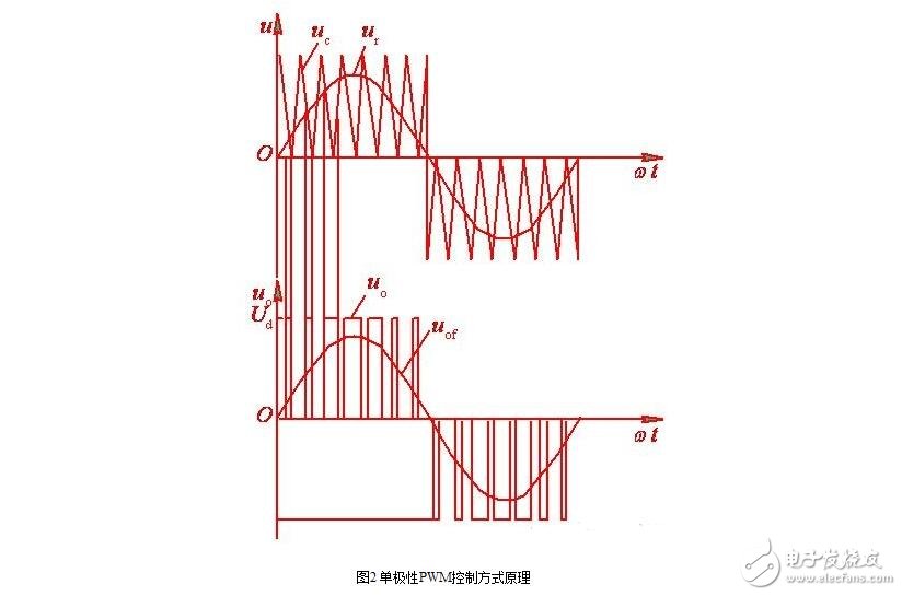 SPWM型變頻器的主電路，單項SPWM與三相SPWM的控制原理