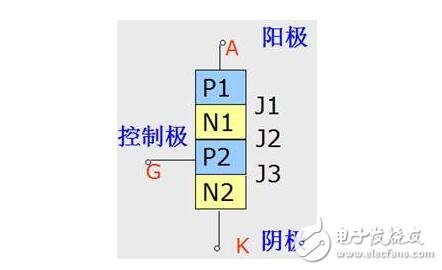 單項(xiàng)可控硅與雙向可控硅的結(jié)構(gòu)原理與參數(shù)特性