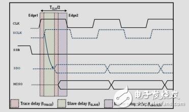 高帶寬傳感器的SPI隔離