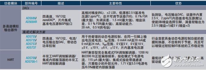 ADI可編程邏輯控制器(PLC)解決方案