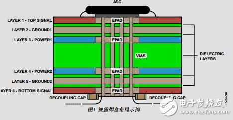 高速ADC、PCB布局布線技巧