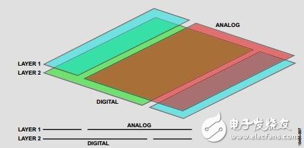 高速ADC、PCB布局布線技巧