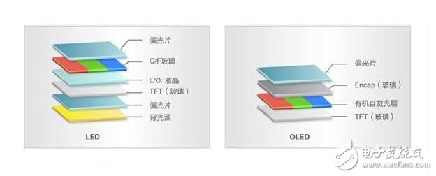 OLED和LCD的優(yōu)缺點(diǎn)，OLED與LCD的區(qū)別差異