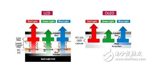 OLED和LCD的優(yōu)缺點(diǎn)，OLED與LCD的區(qū)別差異