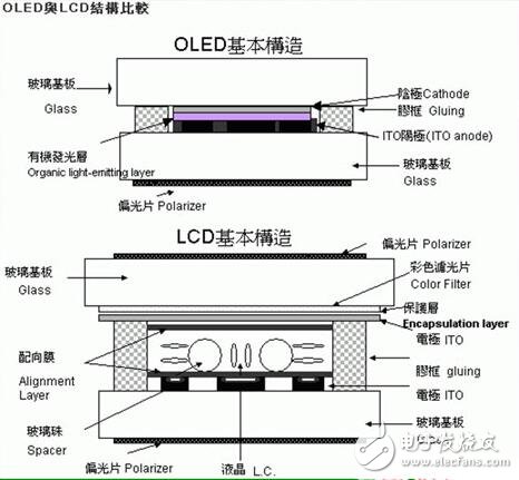 OLED和LCD的優(yōu)缺點(diǎn)，OLED與LCD的區(qū)別差異