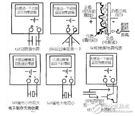 用指針萬用表測量電容 參見附圖：利用指針型萬用表可以檢測電容，依據(jù)是萬用表的電阻擋相當(dāng)于有內(nèi)阻的直流電源，可以對電容進行充電，隨時間推移，電容兩端電壓逐漸升高，充電電流逐漸下降，直到零。 操作步驟