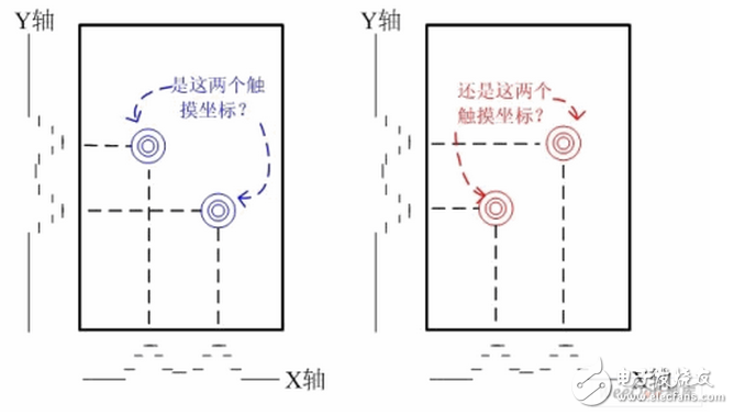 如果是單點觸摸，則在X軸和Y軸方向的投影都是唯一的，組合出的坐標也是唯一的；如果在觸摸屏上有兩點觸摸并且這兩點不在同一X方向或者同一Y方向，則在X和Y方向分別有兩個投影，則組合出4個坐標。顯然，只有兩個坐標是真實的，另外兩個就是俗稱的”鬼點”。因此，自電容屏無法實現(xiàn)真正的多點觸摸。