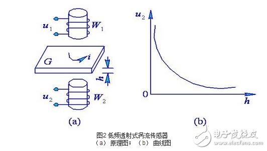 渦流式傳感器解析，渦流式傳感器的原理、特性、應(yīng)用及其等效電路