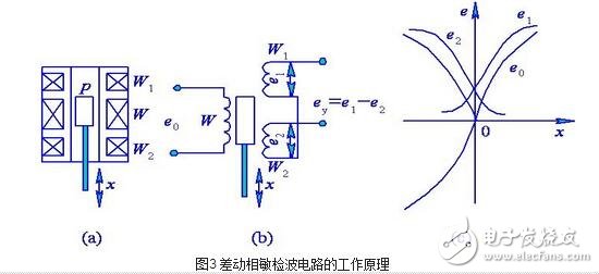 渦流式傳感器解析，渦流式傳感器的原理、特性、應(yīng)用及其等效電路