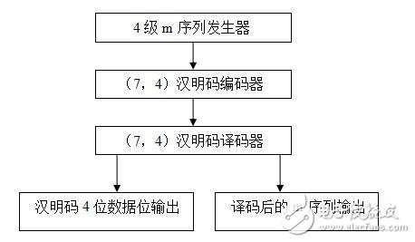 基于VHDL語言的漢明碼編譯碼的設(shè)計