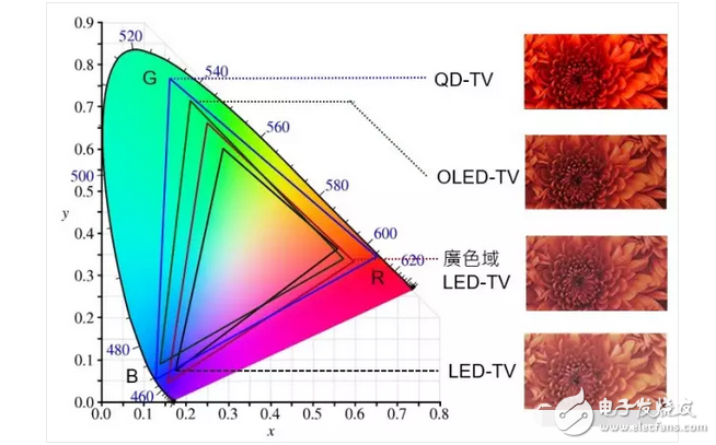 OLED顯示屏電視還沒有普及！量子點屏電視就想要搞事情？