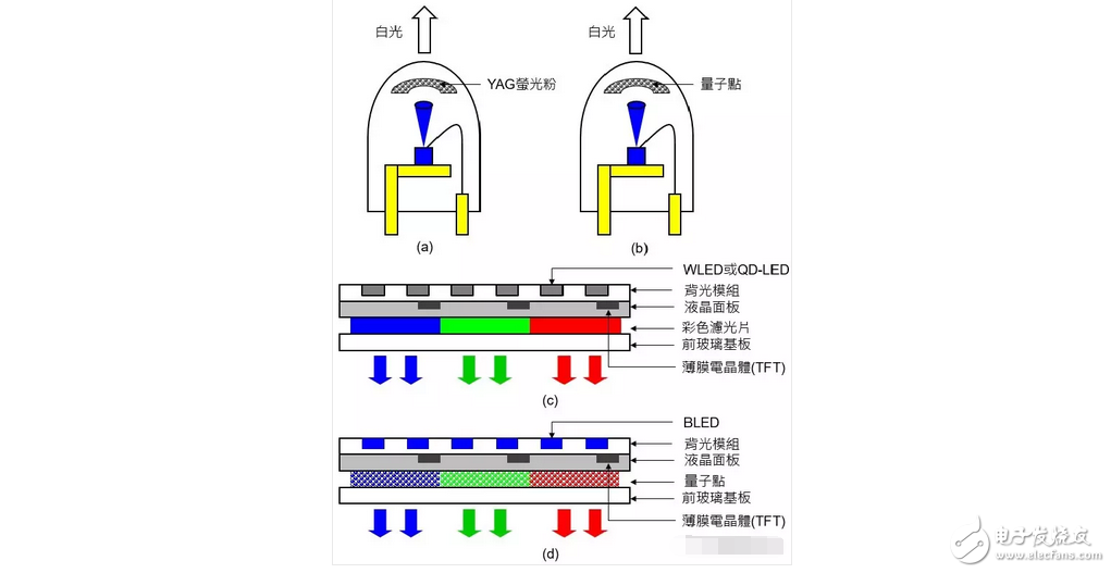 OLED顯示屏電視還沒有普及！量子點屏電視就想要搞事情？