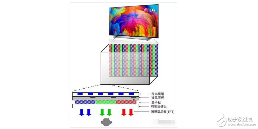 OLED顯示屏電視還沒有普及！量子點屏電視就想要搞事情？