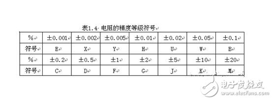 電阻器的技術(shù)參數(shù)、分類與選用及其標注識別