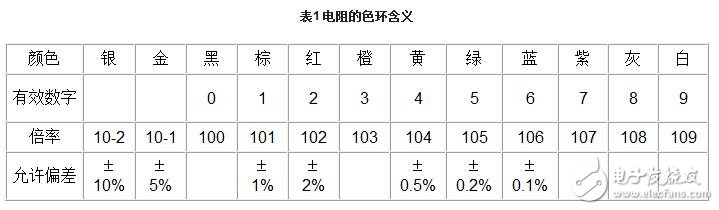 電阻器的技術(shù)參數(shù)、分類與選用及其標注識別