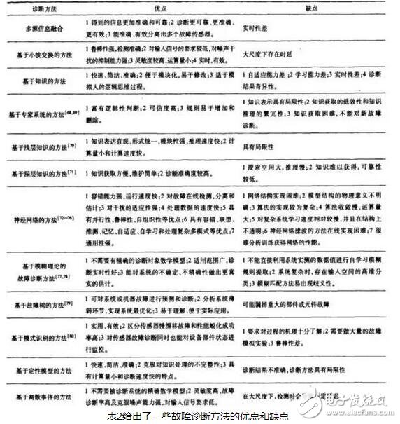 傳感器的故障診斷與傳感器的非線性補償