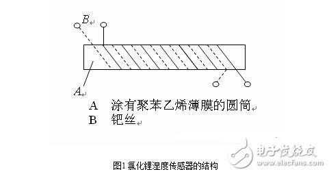 濕度傳感器的原理、分類、特點(diǎn)特性、參數(shù)及其應(yīng)用