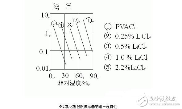 濕度傳感器的原理、分類、特點(diǎn)特性、參數(shù)及其應(yīng)用