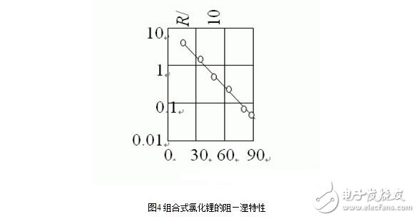 濕度傳感器的原理、分類、特點(diǎn)特性、參數(shù)及其應(yīng)用