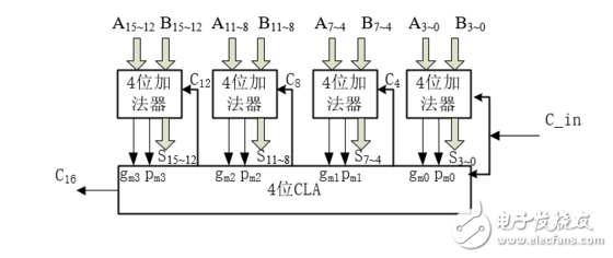 怎么設(shè)計(jì)一個(gè)32位超前進(jìn)位加法器？