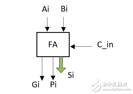 怎么設(shè)計(jì)一個(gè)32位超前進(jìn)位加法器？