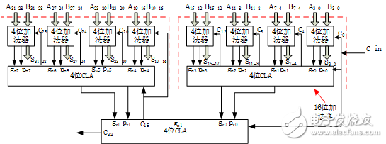 怎么設(shè)計(jì)一個(gè)32位超前進(jìn)位加法器？