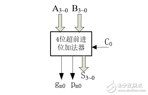 怎么設(shè)計(jì)一個(gè)32位超前進(jìn)位加法器？