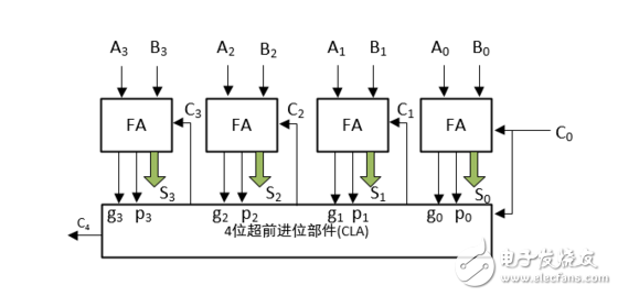 怎么設(shè)計(jì)一個(gè)32位超前進(jìn)位加法器？