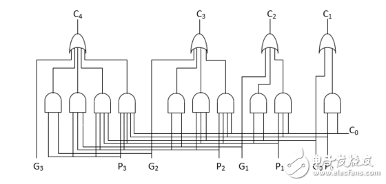 怎么設(shè)計(jì)一個(gè)32位超前進(jìn)位加法器？