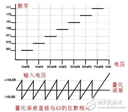 ADC模數(shù)轉(zhuǎn)換器如何選型？ADC模數(shù)轉(zhuǎn)換器分類詳解