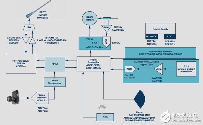 ADI民用無人機解決方案