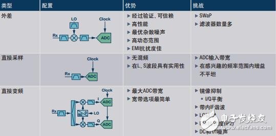 寬帶RF接收機架構(gòu)方案綜述