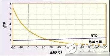 常用溫度傳感器解析，溫度傳感器的原理、分類及應(yīng)用