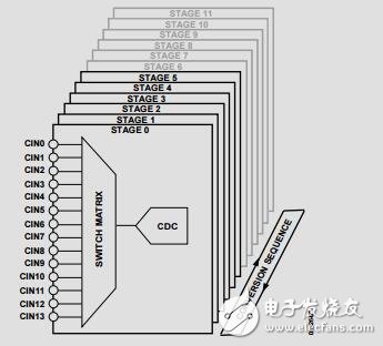 針對(duì)電容傳感應(yīng)用調(diào)整AD714x