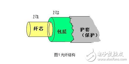 光纖傳感器解析，光線傳感器的結(jié)構(gòu)原理、工作原理、分類及其可測量物理量