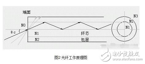 光纖傳感器解析，光線傳感器的結(jié)構(gòu)原理、工作原理、分類及其可測量物理量